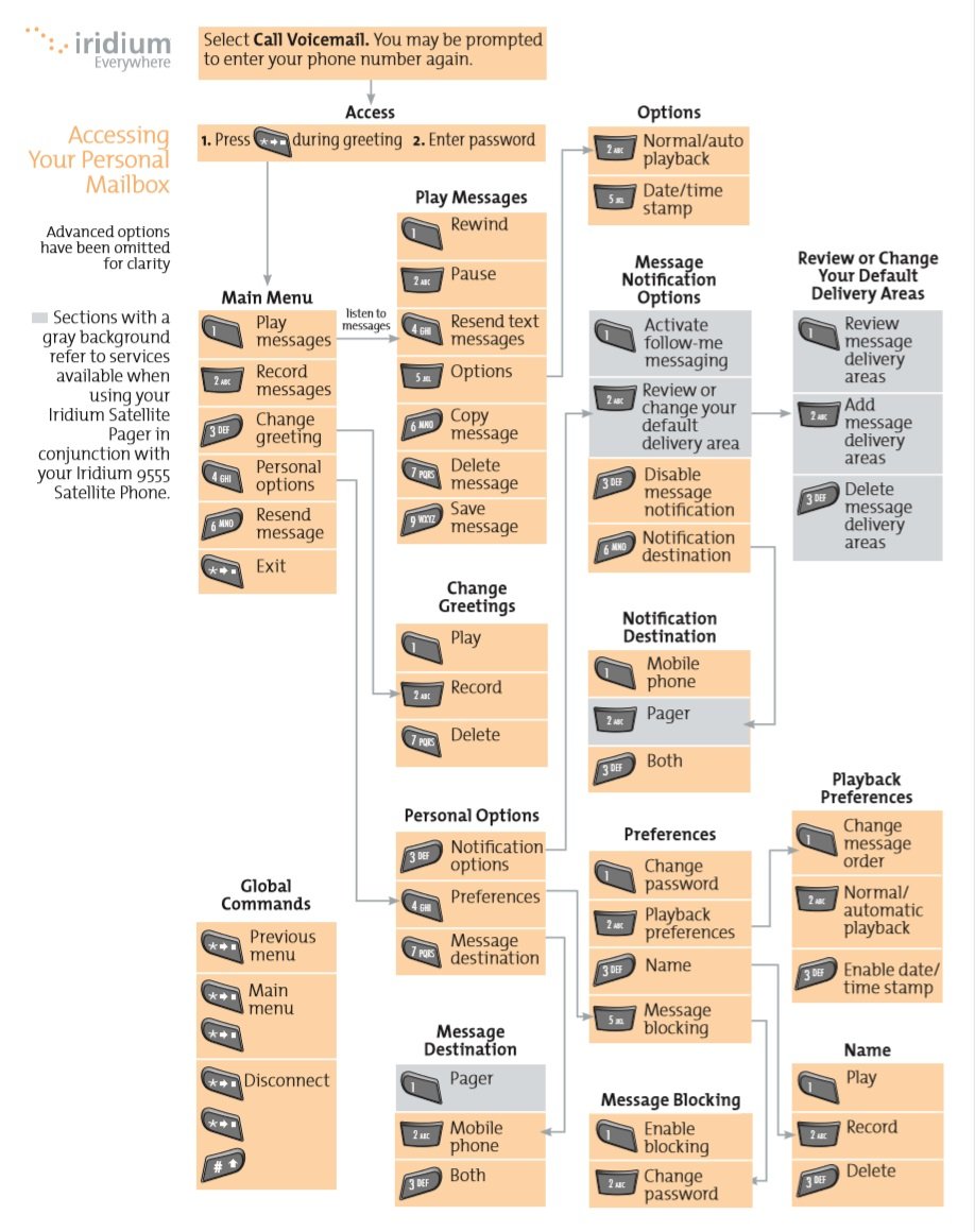 Iridium Voicemail Guide